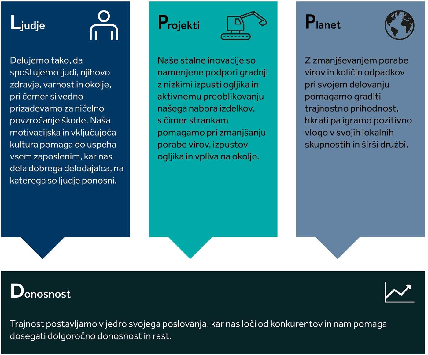 Graphic showing that sustainability for Keller covers people, projects, planet and profit